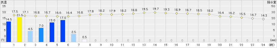 鹿角(>2020年07月12日)のアメダスグラフ