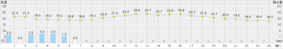 五城目(>2020年07月12日)のアメダスグラフ