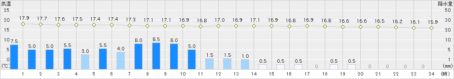 普代(>2020年07月12日)のアメダスグラフ