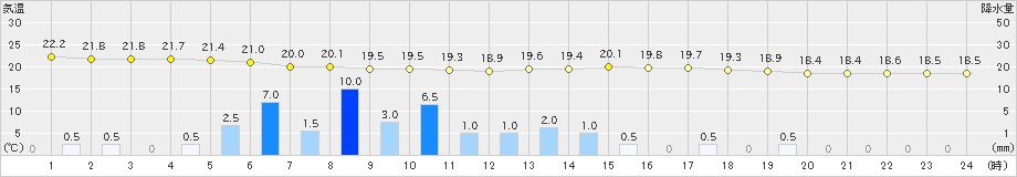 江刺(>2020年07月12日)のアメダスグラフ