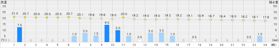 一関(>2020年07月12日)のアメダスグラフ