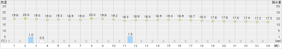 石巻(>2020年07月12日)のアメダスグラフ