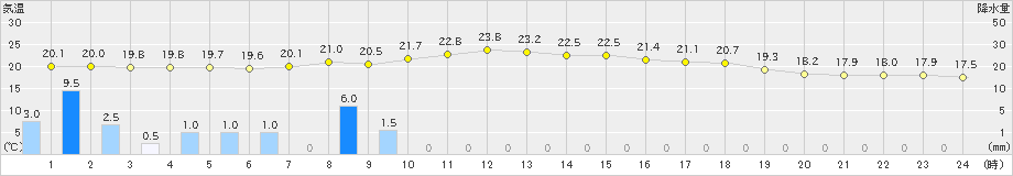 大井沢(>2020年07月12日)のアメダスグラフ