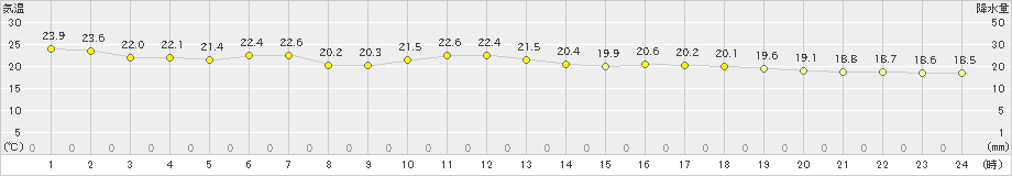 日立(>2020年07月12日)のアメダスグラフ