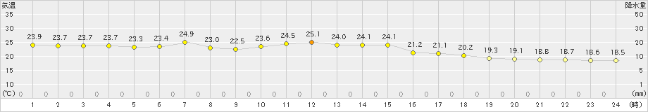 水戸(>2020年07月12日)のアメダスグラフ