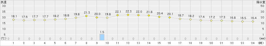 大町(>2020年07月12日)のアメダスグラフ