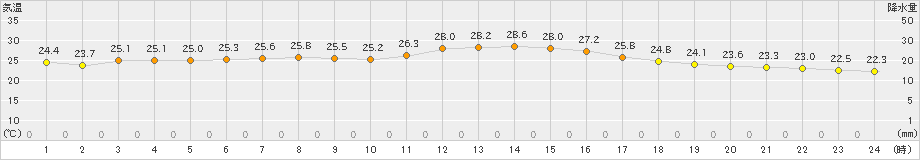 伊良湖(>2020年07月12日)のアメダスグラフ