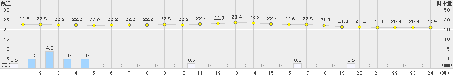 宇和(>2020年07月12日)のアメダスグラフ