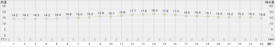 稚内(>2020年07月13日)のアメダスグラフ