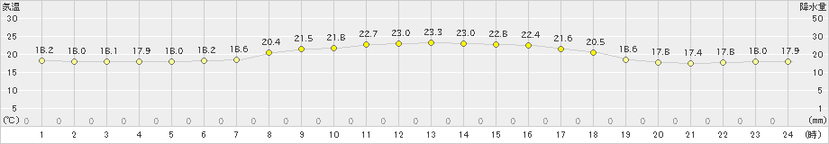 神恵内(>2020年07月13日)のアメダスグラフ