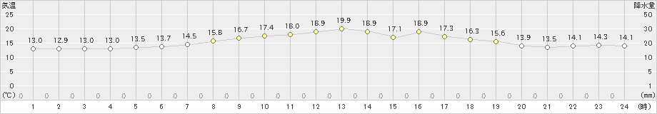 別海(>2020年07月13日)のアメダスグラフ