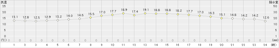 標茶(>2020年07月13日)のアメダスグラフ