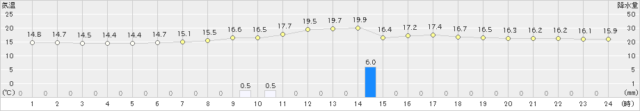 新得(>2020年07月13日)のアメダスグラフ