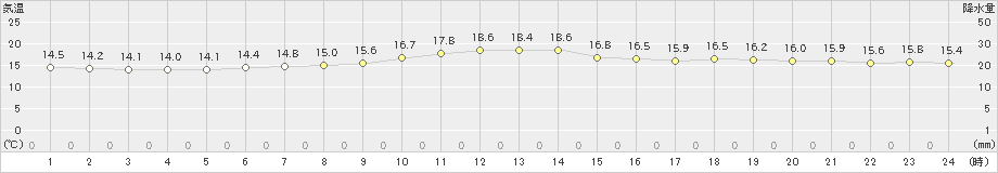 大津(>2020年07月13日)のアメダスグラフ