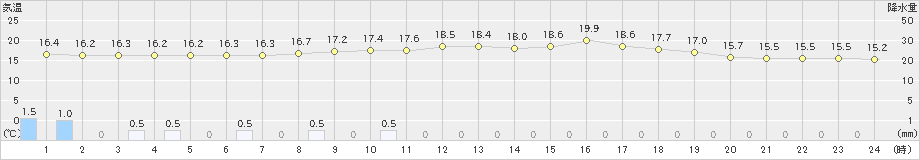 厚真(>2020年07月13日)のアメダスグラフ