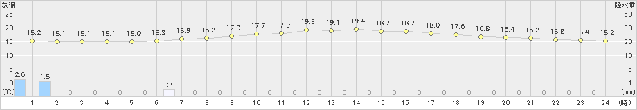 日高(>2020年07月13日)のアメダスグラフ