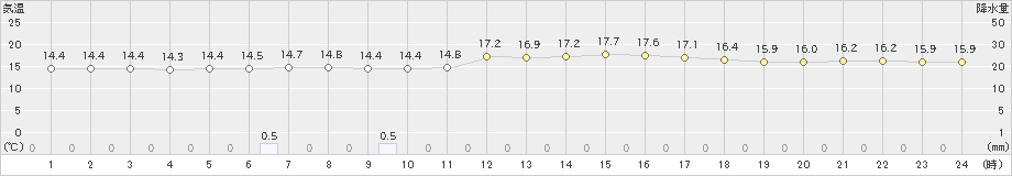 えりも岬(>2020年07月13日)のアメダスグラフ