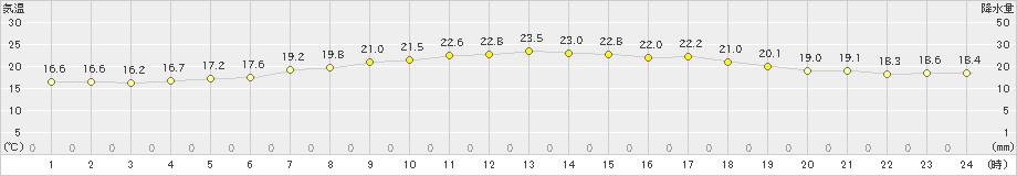 今金(>2020年07月13日)のアメダスグラフ