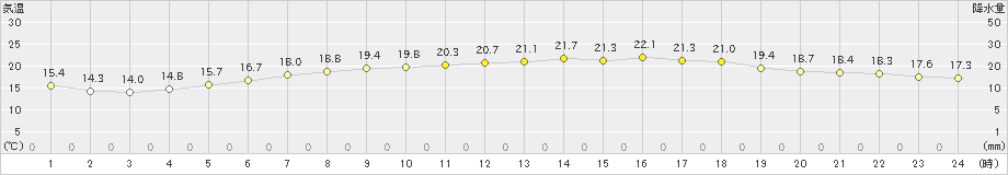 大間(>2020年07月13日)のアメダスグラフ