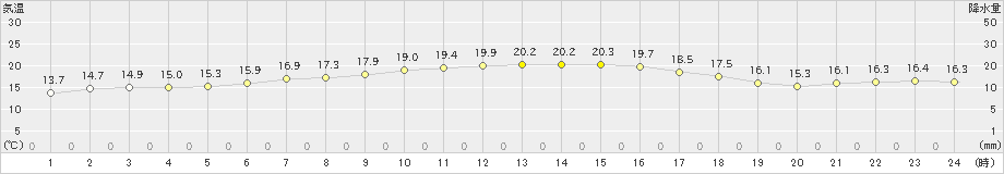 六ケ所(>2020年07月13日)のアメダスグラフ