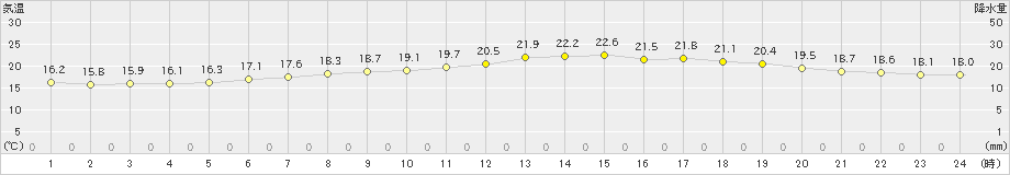 八戸(>2020年07月13日)のアメダスグラフ