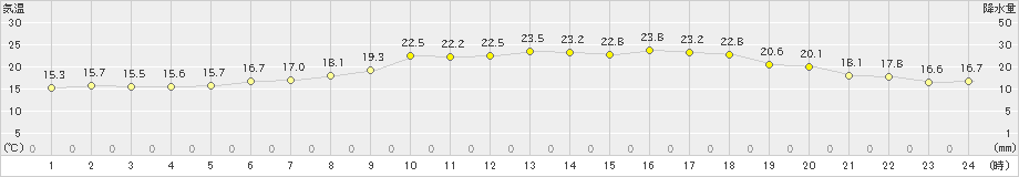 脇神(>2020年07月13日)のアメダスグラフ