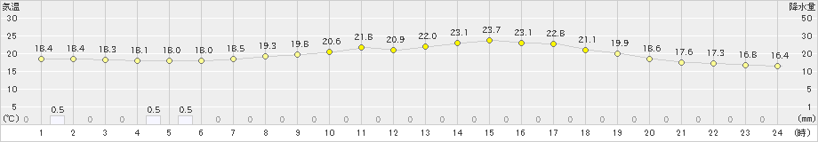 岩見三内(>2020年07月13日)のアメダスグラフ