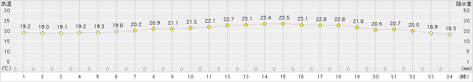 にかほ(>2020年07月13日)のアメダスグラフ