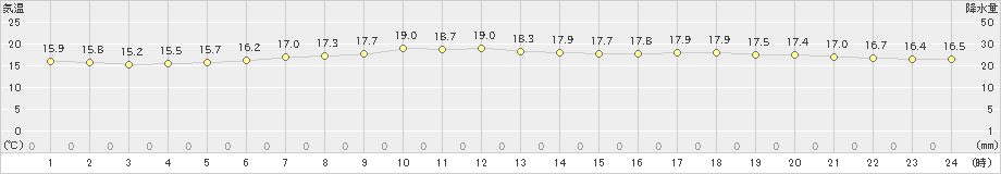 久慈(>2020年07月13日)のアメダスグラフ