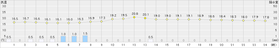 花巻(>2020年07月13日)のアメダスグラフ