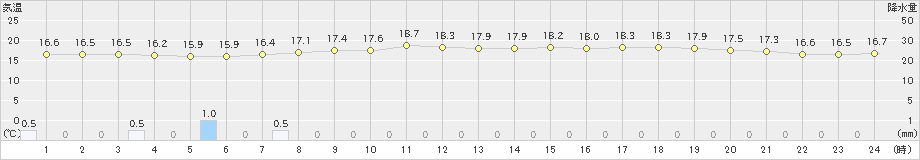 千厩(>2020年07月13日)のアメダスグラフ