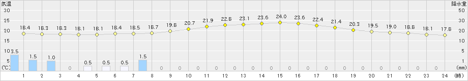 差首鍋(>2020年07月13日)のアメダスグラフ