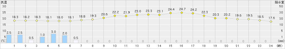 新庄(>2020年07月13日)のアメダスグラフ