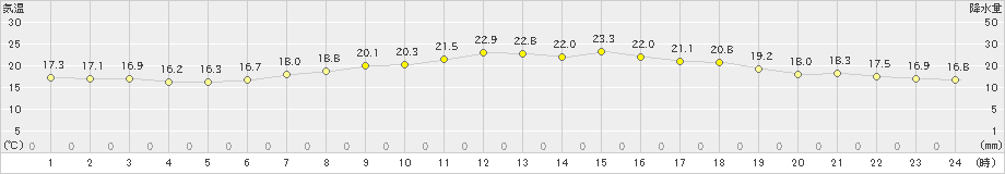 大井沢(>2020年07月13日)のアメダスグラフ