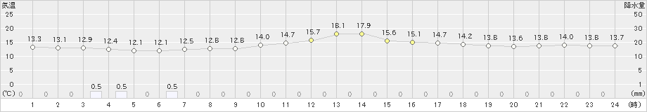 鷲倉(>2020年07月13日)のアメダスグラフ