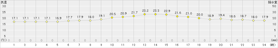 猪苗代(>2020年07月13日)のアメダスグラフ