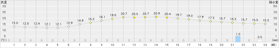 桧枝岐(>2020年07月13日)のアメダスグラフ