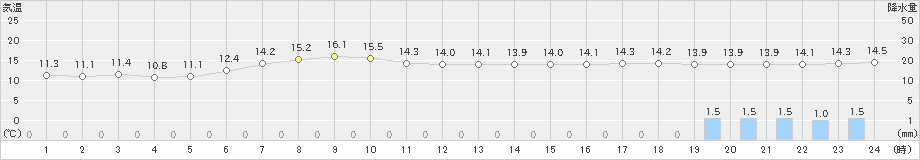 奥日光(>2020年07月13日)のアメダスグラフ