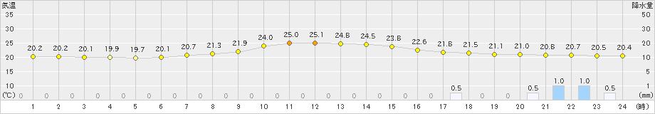 伊勢崎(>2020年07月13日)のアメダスグラフ