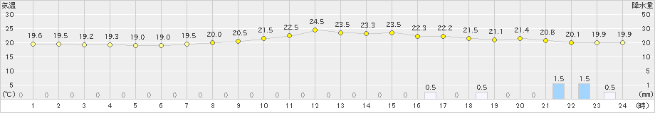 久喜(>2020年07月13日)のアメダスグラフ