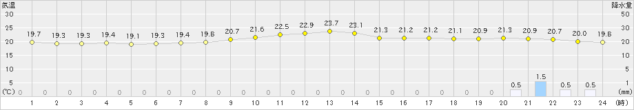 八王子(>2020年07月13日)のアメダスグラフ