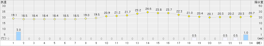 船橋(>2020年07月13日)のアメダスグラフ