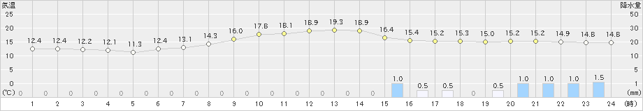 菅平(>2020年07月13日)のアメダスグラフ