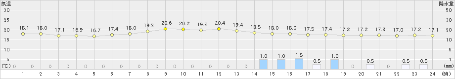 大泉(>2020年07月13日)のアメダスグラフ