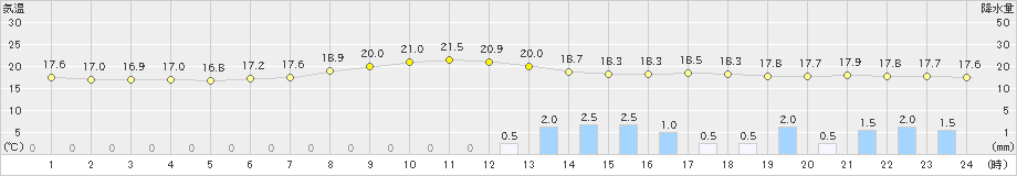 高山(>2020年07月13日)のアメダスグラフ