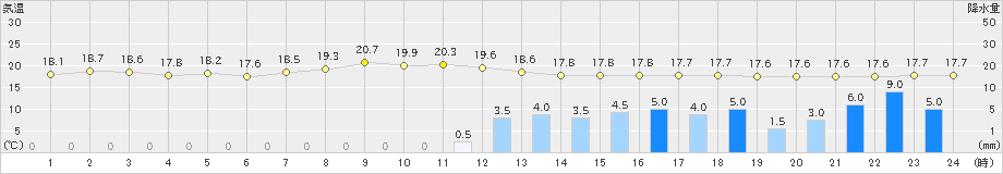 樽見(>2020年07月13日)のアメダスグラフ