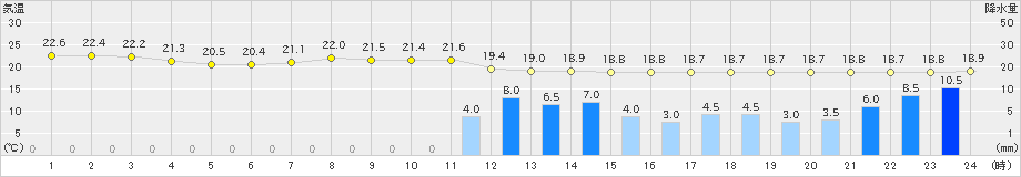 揖斐川(>2020年07月13日)のアメダスグラフ