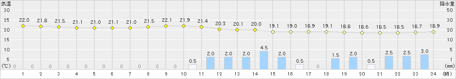 桑名(>2020年07月13日)のアメダスグラフ