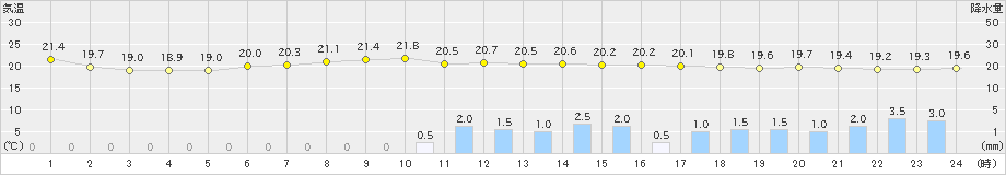 四日市(>2020年07月13日)のアメダスグラフ