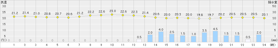 金沢(>2020年07月13日)のアメダスグラフ